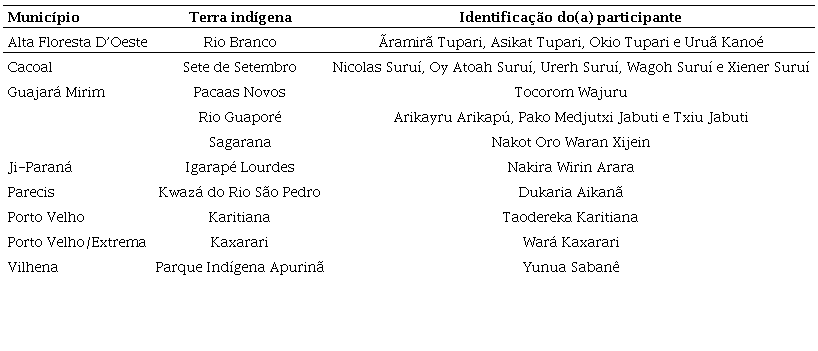 Distribui&ccedil;&atilde;o dos(as) participantes da pesquisa por munic&iacute;pio e terra ind&iacute;gena.