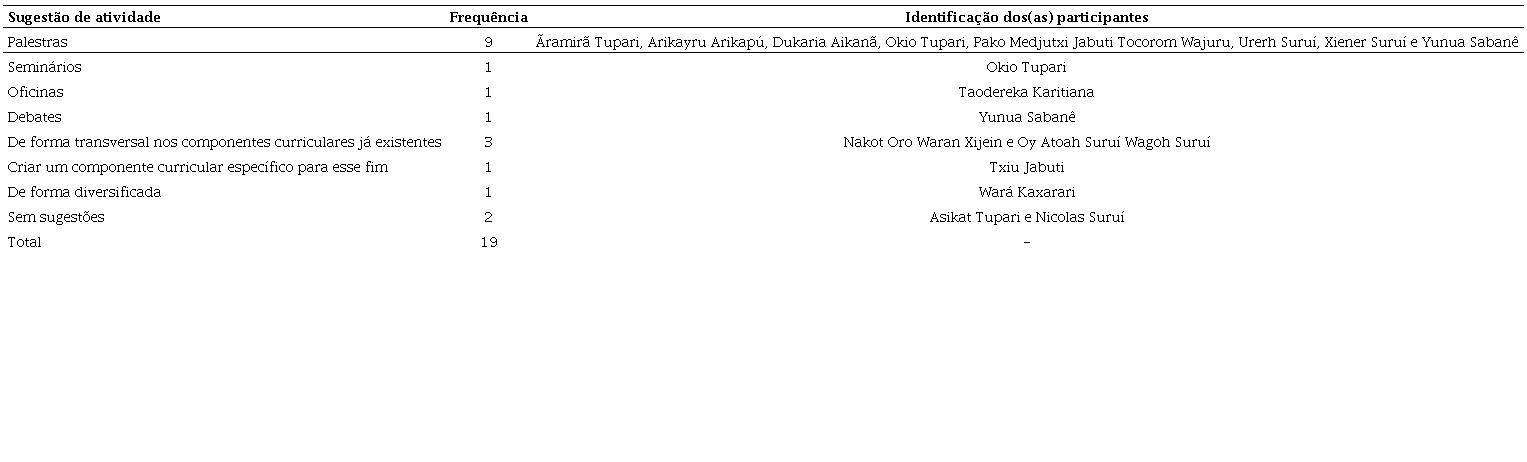 Sugest&otilde;es de atividades dadas pelos(as) participantes da pesquisa para discutir sobre quest&otilde;es de g&ecirc;nero e diversidade sexual nos cursos de forma&ccedil;&atilde;o de docentes ind&iacute;genas.