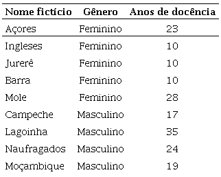 Características dos professores participantes.