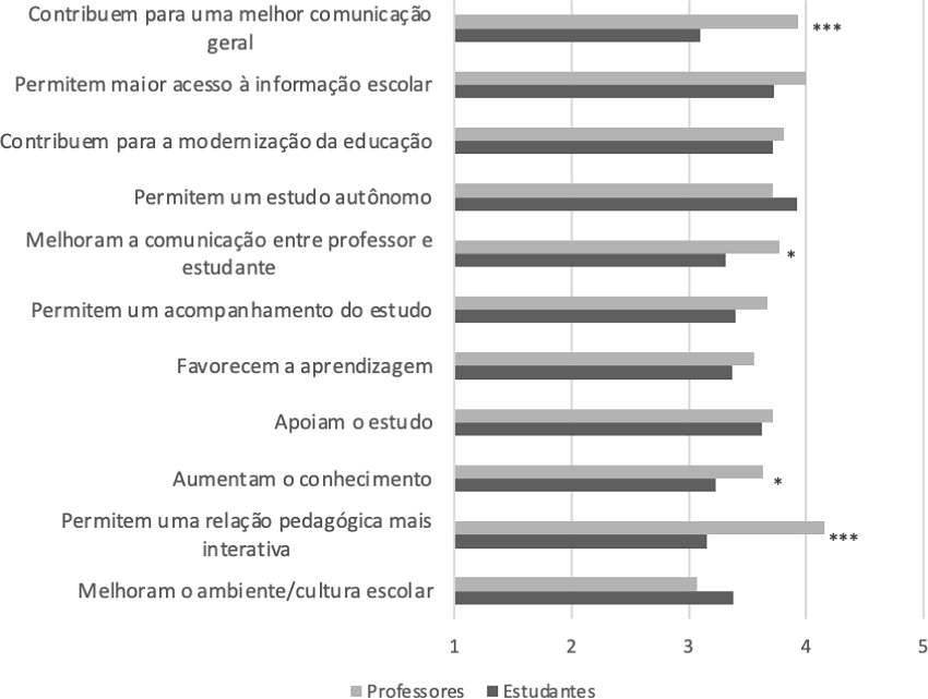 M&eacute;dia da frequ&ecirc;ncia da concord&acirc;ncia das vantagens e dos poss&iacute;veis contributos do uso das plataformas e tecnologias digitais de alunos e professores.
