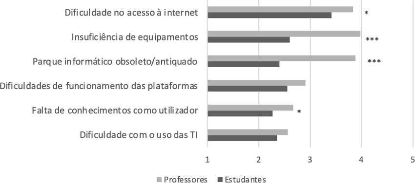 M&eacute;dia da frequ&ecirc;ncia de concord&acirc;ncia dos problemas e das dificuldades do uso das plataformas e tecnologias digitais, de alunos e professores.