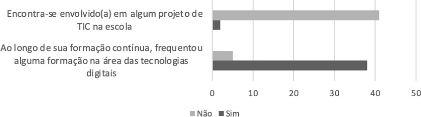 Frequ&ecirc;ncia de professores que, ao longo da sua forma&ccedil;&atilde;o cont&iacute;nua, frequentaram alguma a&ccedil;&atilde;o de forma&ccedil;&atilde;o na &aacute;rea das tecnologias digitais e que se encontram envolvidos(as) em algum projeto de tecnologias de informa&ccedil;&atilde;o e comunica&ccedil;&atilde;o na escola.