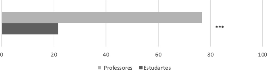 Percentagem de alunos e professores que afirmaram que a situa&ccedil;&atilde;o decorrente da quarentena devida &agrave; covid-19 gerou outros problemas e/ou dificuldades no uso das plataformas e tecnologias digitais.