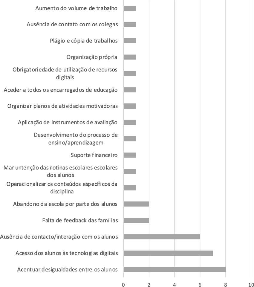 Frequ&ecirc;ncia de professores que assinalaram outros problemas e dificuldades no uso das plataformas e tecnologias digitais decorrentes da quarentena devida &agrave; covid-19.