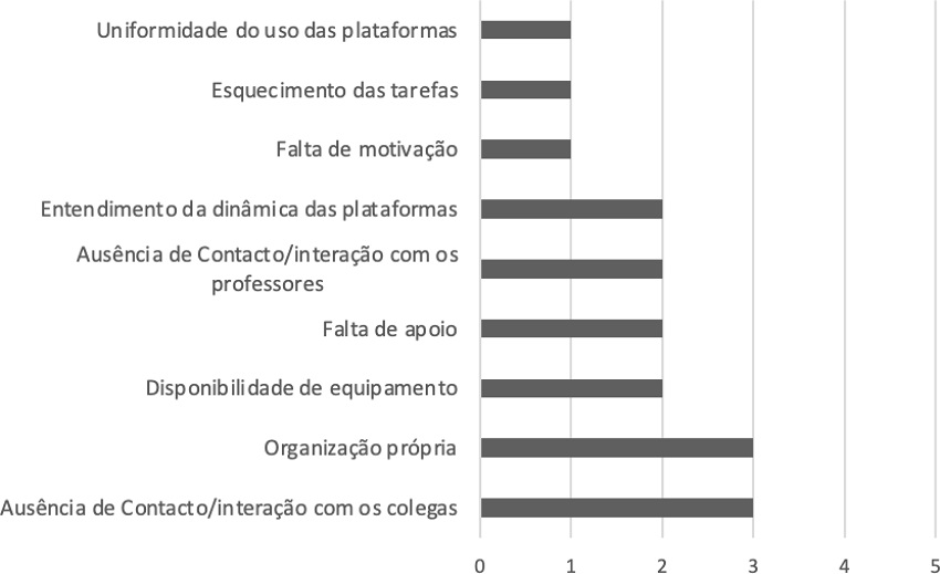 Frequ&ecirc;ncia de alunos que assinalaram outros problemas e dificuldades no uso das plataformas e tecnologias digitais decorrentes da quarentena devida &agrave; covid-19.
