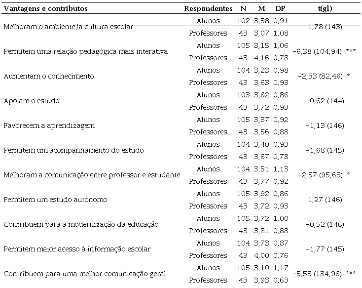 Diferen&ccedil;a m&eacute;dia da concord&acirc;ncia das vantagens e dos poss&iacute;veis contributos das plataformas e tecnologias digitais de alunos e professores.