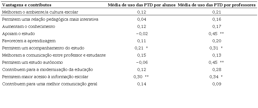 Coeficiente de correla&ccedil;&atilde;o entre a m&eacute;dia da frequ&ecirc;ncia de uso das plataformas e tecnologias digitais e o n&iacute;vel de concord&acirc;ncia das vantagens e dos contributos das plataformas e tecnologias digitais de alunos e professores.