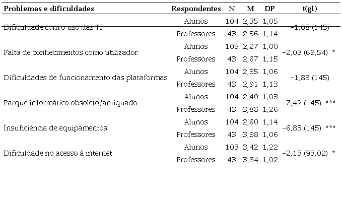 Diferen&ccedil;a m&eacute;dia dos problemas e das dificuldades do uso das plataformas e tecnologias digitais por alunos e professores.