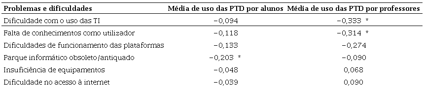 Correla&ccedil;&atilde;o entre a m&eacute;dia da frequ&ecirc;ncia de uso das plataformas e tecnologias digitais e o n&iacute;vel de concord&acirc;ncia dos problemas e das dificuldades do uso das plataformas e tecnologias digitais de alunos e professores.