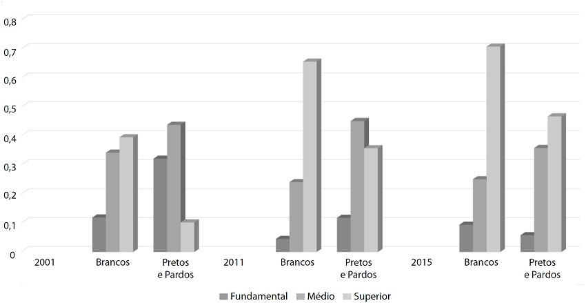 Distribui&ccedil;&atilde;o da popula&ccedil;&atilde;o de 18 a 24 anos por n&iacute;vel de ensino frequentado de acordo com cor e ra&ccedil;a.