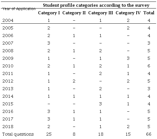 ENADE questions of the general component by categories from 2004 to 2018.