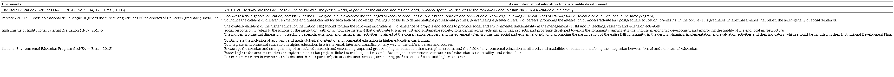 Documentary analysis on sustainability education in Brazil.