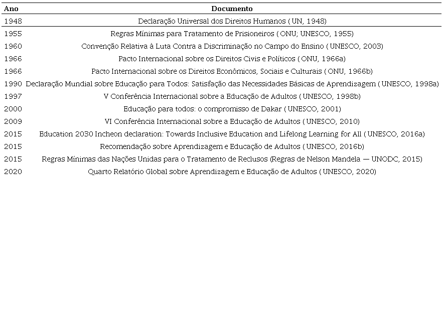 Constru&ccedil;&atilde;o hist&oacute;rica internacional do direito &agrave; educa&ccedil;&atilde;o a partir da Declara&ccedil;&atilde;o Universal dos Direitos Humanos, de 1948.