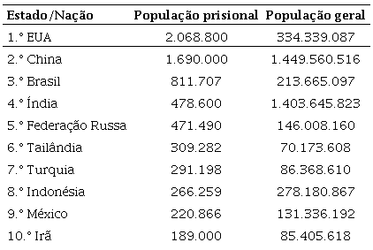 Ranking das maiores popula&ccedil;&otilde;es prisionais mundiais.