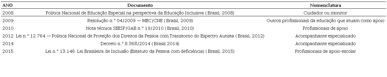 Documentos oficiais e nomenclaturas existentes relacionadas ao profissional de apoio na pol&iacute;tica de inclus&atilde;o escolar.