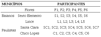 Munic&iacute;pios investigados e caracteriza&ccedil;&atilde;o dos profissionais de apoio &agrave; inclus&atilde;o escolar participantes do estudo.