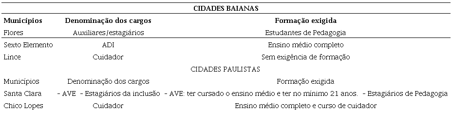 Denomina&ccedil;&atilde;o dos cargos e requisitos de escolaridade para o profissional de apoio &agrave; inclus&atilde;o escolar.