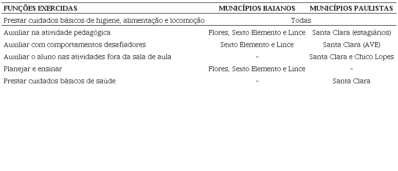 Fun&ccedil;&otilde;es exercidas pelos profissionais de apoio &agrave; inclus&atilde;o escolar nos munic&iacute;pios investigados.