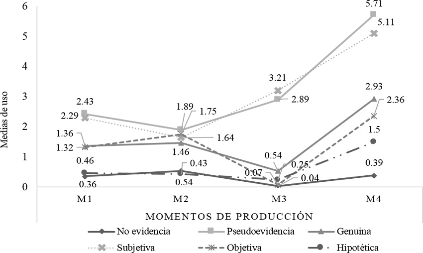 Variaci&oacute;n en el uso de evidencias seg&uacute;n nivel dial&eacute;ctico.
