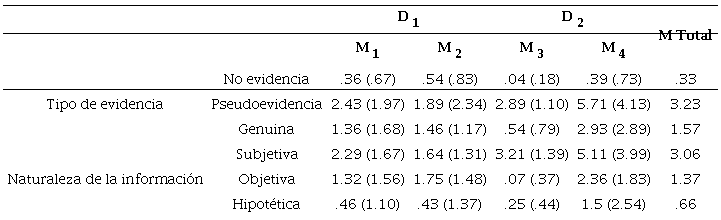 Media (y DT) de uso de categor&iacute;as dial&eacute;cticas.