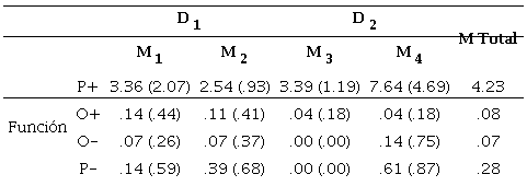 Media (y DT) de uso de categor&iacute;as pragm&aacute;ticas.
