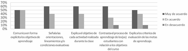 Conocimiento sobre los resultados de aprendizaje y/o desempe&ntilde;o.