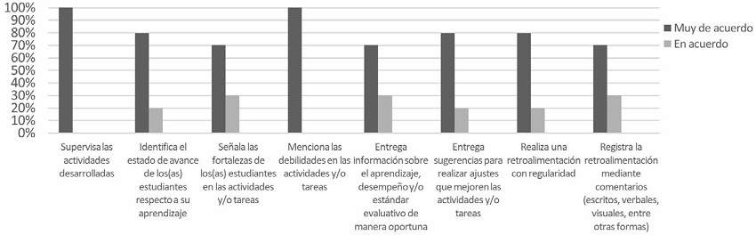 Informaci&oacute;n sobre el desempe&ntilde;o.