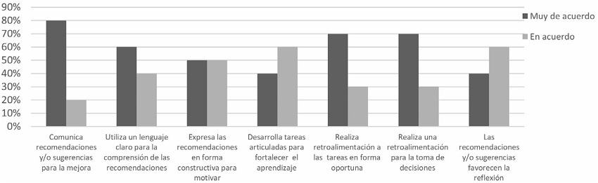 Orientaci&oacute;n sobre el proceso de aprendizaje.