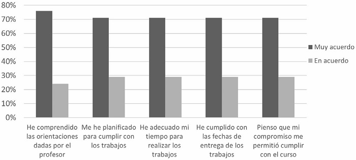 Compromiso con el curso.