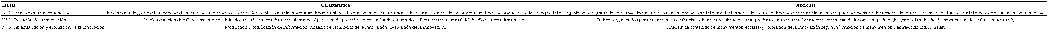 Etapas de la innovaci&oacute;n.