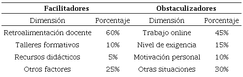 Facilitadores y obstaculizadores.