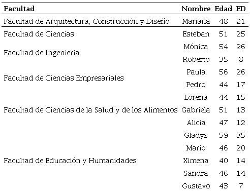 Caracterizaci&oacute;n de los sujetos.
							*