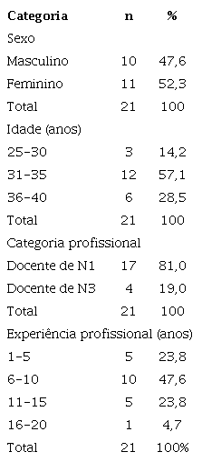 Dados sociodemogr&aacute;ficos.