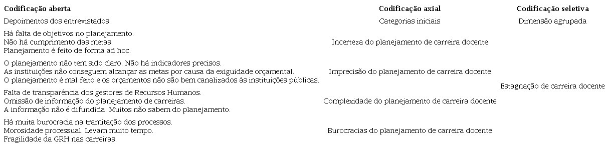 An&aacute;lise de dados de planejamento de carreiras.