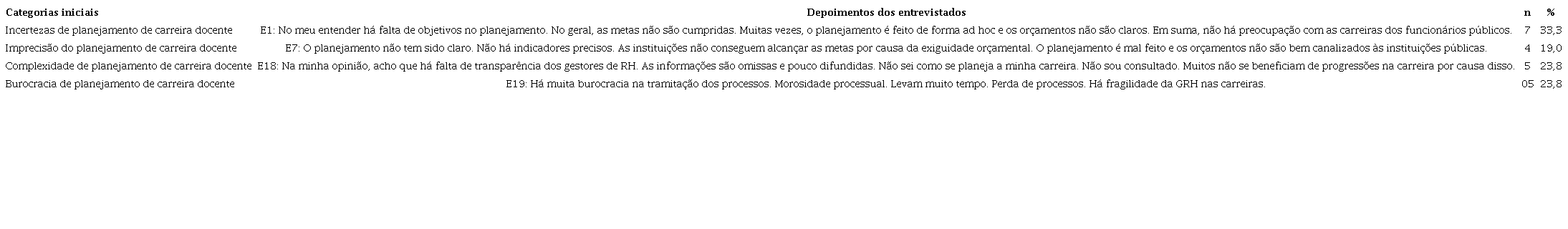 Matriz operacional do planejamento de carreira docente (n=21).