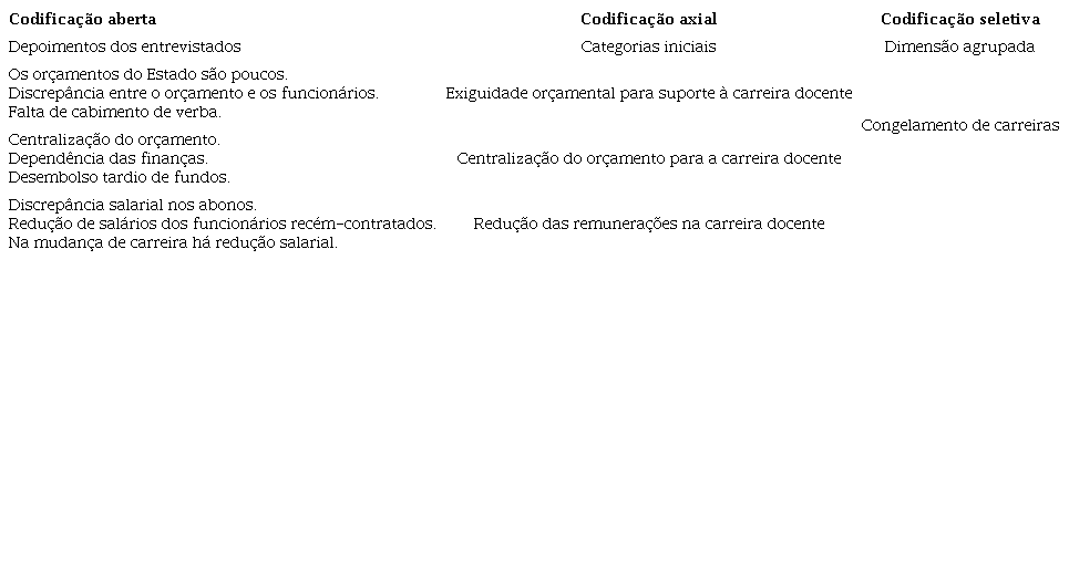 An&aacute;lise de dados de or&ccedil;amenta&ccedil;&atilde;o de carreiras.