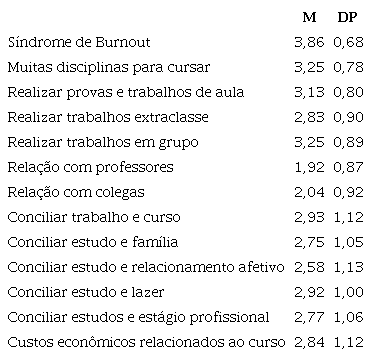 Média e desvio-padrão das variáveis em estudo 