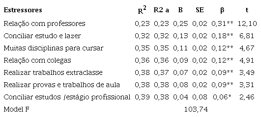 Modelo da análise de regressão linear múltipla para a Síndrome de Burnout