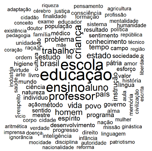 Vocabul&aacute;rio presente nas teses apresentadas na Primeira Confer&ecirc;ncia Nacional de Educa&ccedil;&atilde;o