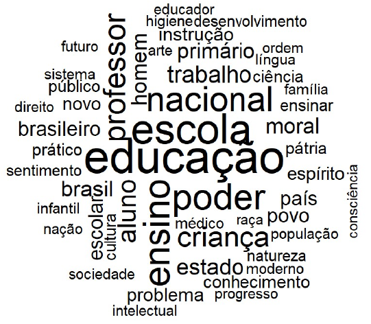 Voc&aacute;bulos utilizados nas teses apresentadas na Primeira Confer&ecirc;ncia Nacional de Educa&ccedil;&atilde;o com, no m&iacute;nimo, cem ocorr&ecirc;ncias