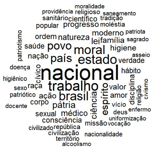 Voc&aacute;bulos utilizados nas teses apresentadas na Primeira Confer&ecirc;ncia Nacional de Educa&ccedil;&atilde;o com origem nos discursos m&eacute;dico-sanitarista, c&iacute;vico-nacionalista e religioso