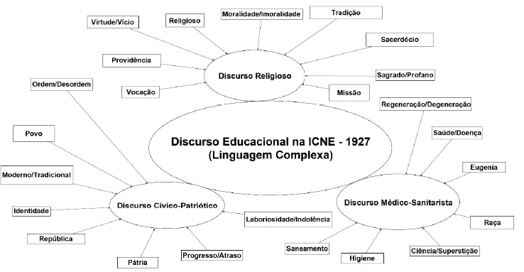 Esquema explicativo da linguagem complexa que caracterizou o jogo de linguagem praticado na Primeira Confer&ecirc;ncia Nacional de Educa&ccedil;&atilde;o