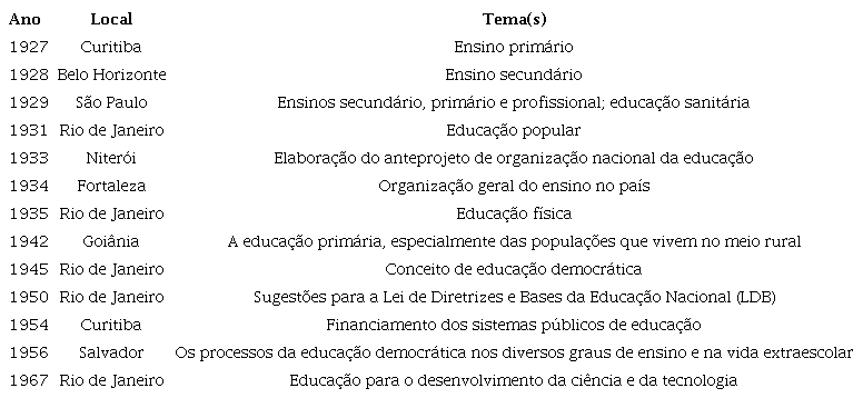 Ano, local e tema dos eventos da Associa&ccedil;&atilde;o Brasileira de Educa&ccedil;&atilde;o (1927-1967)
