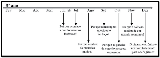 Eventos nos quais identificamos o engajamento dos estudantes na elabora&ccedil;&atilde;o/revis&atilde;o de explica&ccedil;&otilde;es nas aulas de ci&ecirc;ncias.