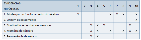 Texto 5.2 - Quadro gerado pela an&aacute;lise das hip&oacute;teses pela turma toda.