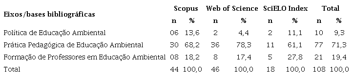 N&uacute;mero de artigos sobre educa&ccedil;&atilde;o ambiental por eixos tem&aacute;ticos em bases bibliogr&aacute;ficas.