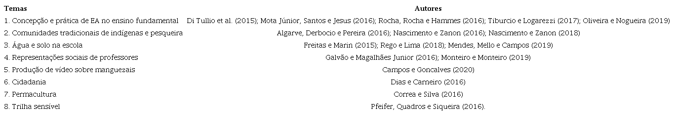 Pr&aacute;tica Pedag&oacute;gica de Educa&ccedil;&atilde;o Ambiental - temas dos artigos e autores.