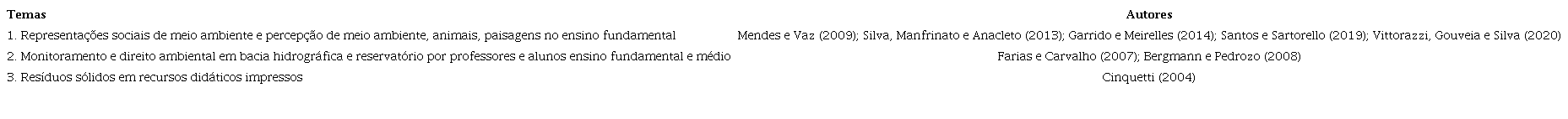 Pr&aacute;tica Pedag&oacute;gica de Educa&ccedil;&atilde;o Ambiental - temas dos artigos e autores.