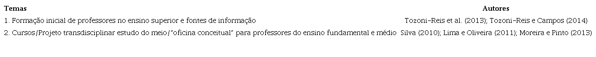 Forma&ccedil;&atilde;o de Professores em Educa&ccedil;&atilde;o Ambiental - temas dos artigos e autores.