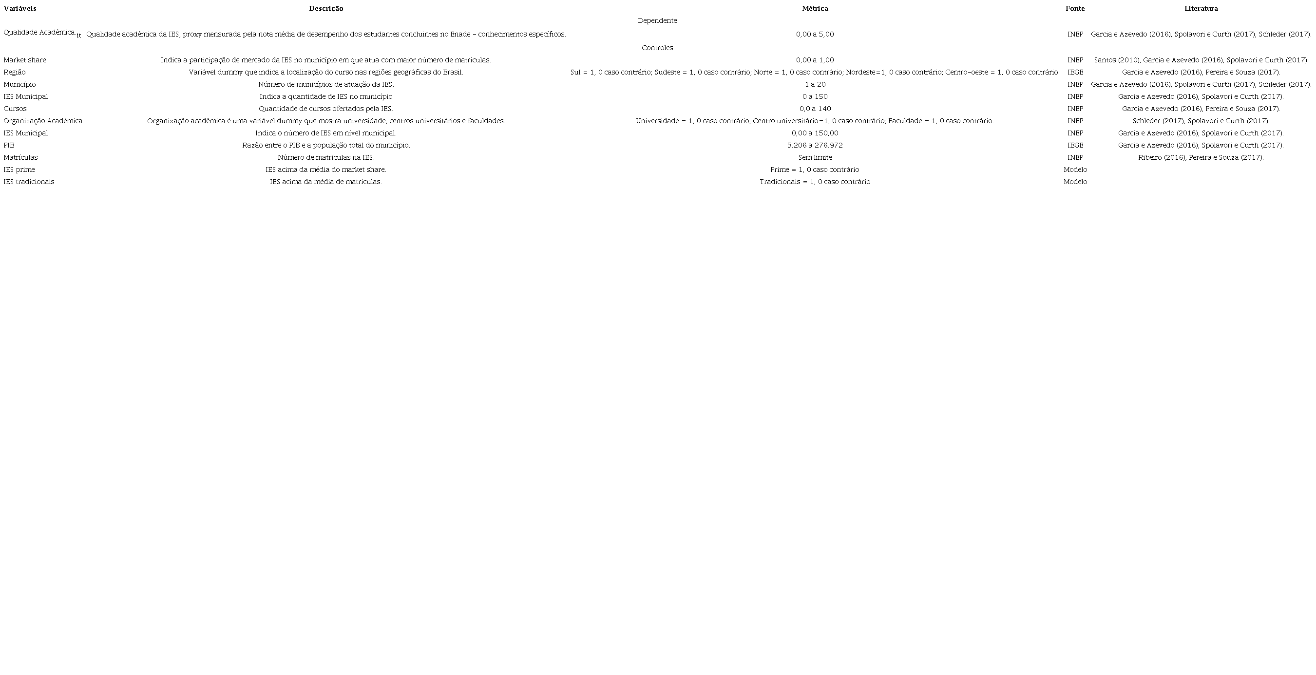 Descri&ccedil;&atilde;o das vari&aacute;veis de controle.